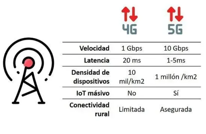 Qué Es El 5G Y Para Qué Sirve